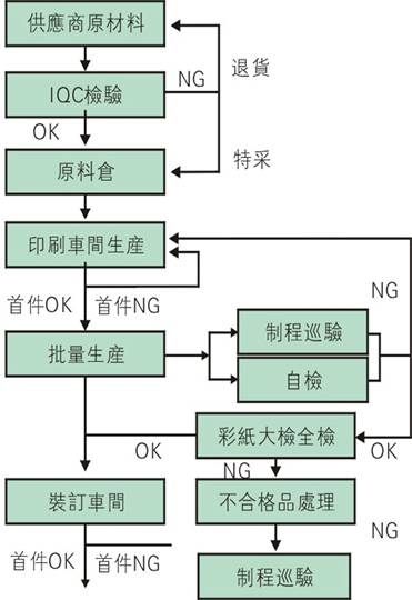 质量控制